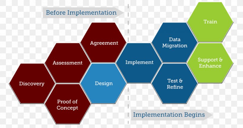 Implementation Enterprise Resource Planning Design Project Management Technology Roadmap, PNG, 944x498px, Implementation, Accounting Software, Brand, Computer Software, Diagram Download Free