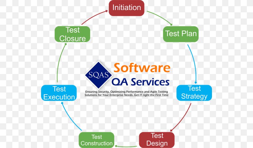 Software Testing Manual Testing Computer Software Enterprise Test Software Test Plan, PNG, 554x480px, Software Testing, Appium, Area, Brand, Communication Download Free