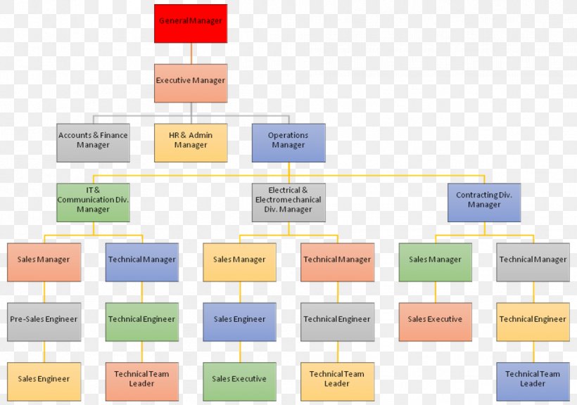 Organizational Chart Sales Operations Management Business, PNG, 958x673px, Organizational Chart, Afdeling, Area, Brand, Business Download Free