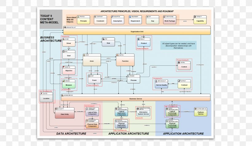 Enterprise Architecture Framework Business Architecture, PNG, 1280x742px, Enterprise Architecture, Archimate, Architecture, Area, Balanced Scorecard Download Free