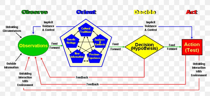 OODA Loop Decision Cycle Information Diagram Presentation, PNG, 878x404px, Ooda Loop, Area, Brand, Decision Cycle, Decisionmaking Download Free