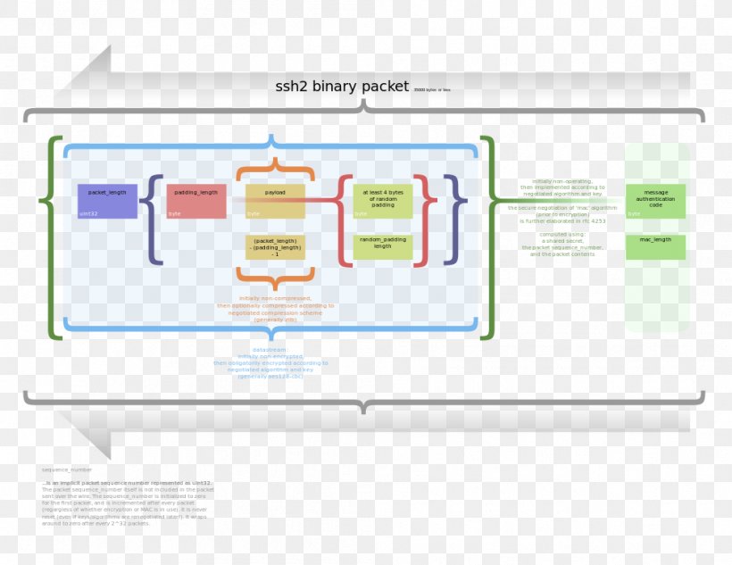 Secure Shell Network Packet PuTTY SSHFS SSH File Transfer Protocol, PNG, 994x768px, Secure Shell, Area, Brand, Communication Protocol, Computer Network Download Free