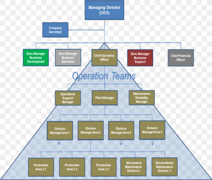 Organizational Structure Business Management, PNG, 852x725px, Organization, Area, Brand, Business, Business Process Download Free