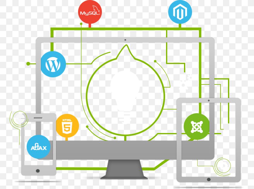 Web Development Responsive Web Design Website Content Writer Search Engine Optimization, PNG, 758x611px, Web Development, Area, Brand, Business, Communication Download Free