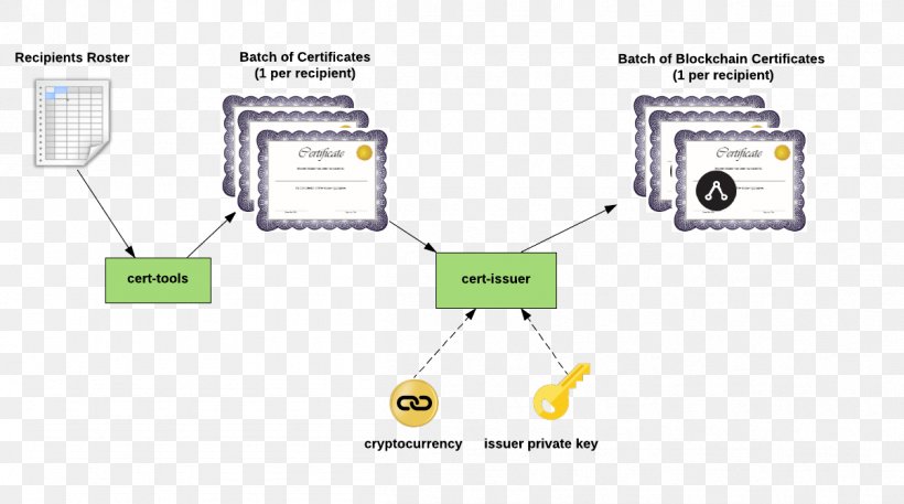 Blockchain Bitcoin Open Standard Credential Public Key Certificate, PNG, 1203x671px, Blockchain, Academic Certificate, Academic Degree, Area, Bitcoin Download Free
