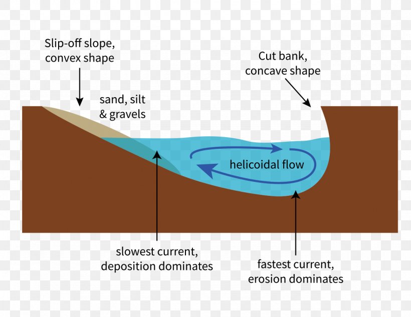 Slip-off Slope Meander River Thalweg Cut Bank, PNG, 1280x989px, Meander, Arm, Channel, Cliff, Cross Section Download Free