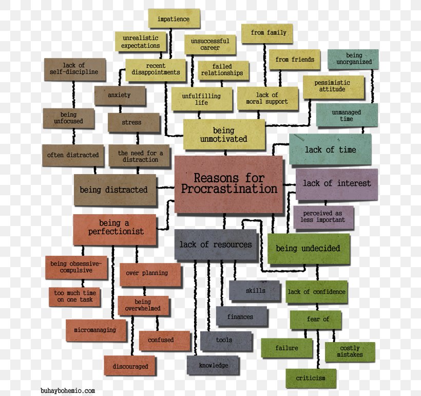 Procrastination Flowchart Perfectionism Diagram, PNG, 675x771px, Procrastination, Artist, Bar Chart, Chart, Diagram Download Free