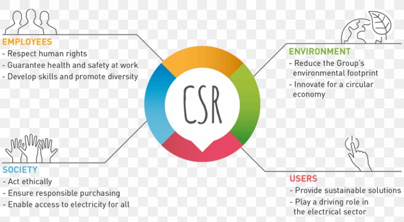 Corporate Social Responsibility Sustainable Development Strategy CSR Implementation, PNG, 850x468px, Corporate Social Responsibility, Area, Brand, Business, Communication Download Free