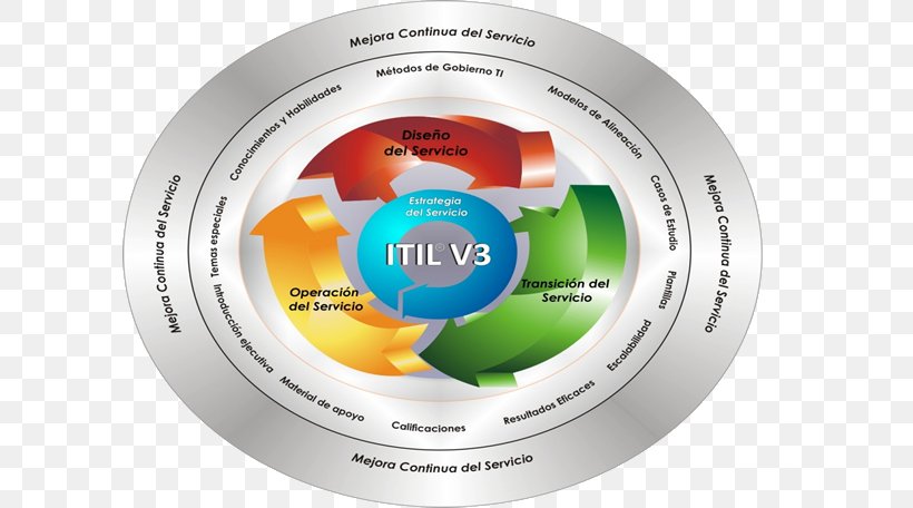 ITILv3 Biological Life Cycle Service Management, PNG, 600x456px, Itil, Biological Life Cycle, Brand, Cobit, Empresa Download Free