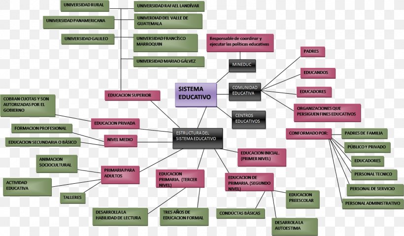 Guatemala Education Concept Map Mind Map, PNG, 1600x935px, Guatemala, Bilingual, Bilingual Education, Brand, Concept Download Free