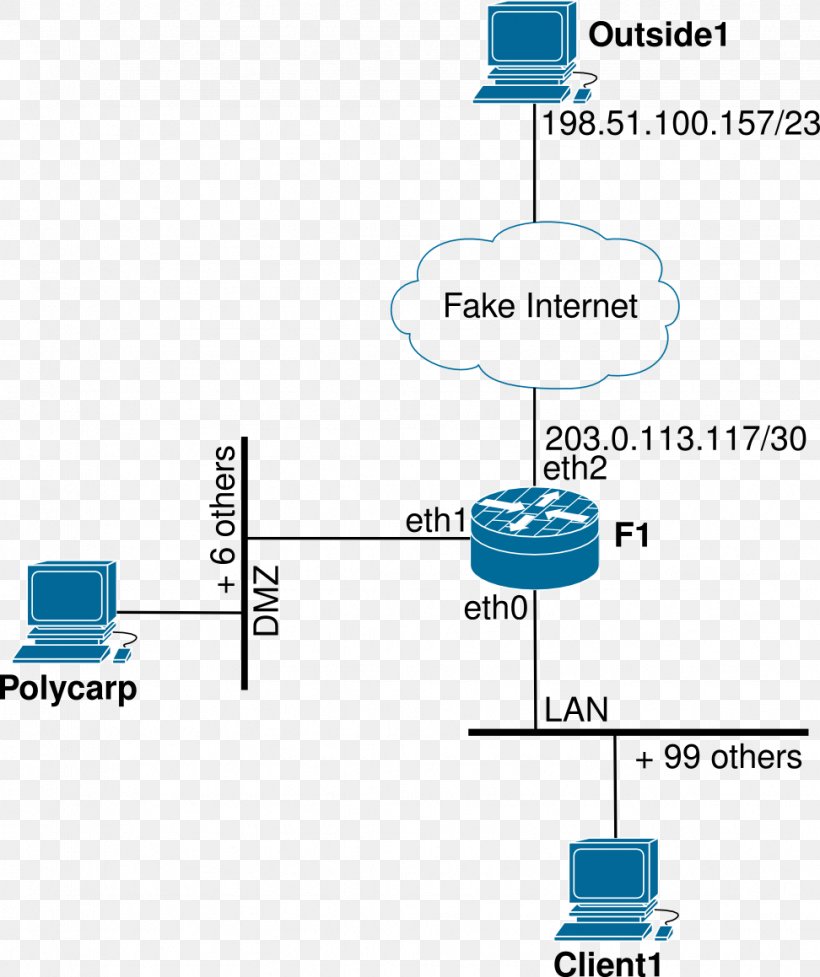 Diagram Subnetwork DMZ Network Mapping Computer Network, PNG, 972x1159px, Diagram, Area, Classless Interdomain Routing, Computer Network, Computer Network Diagram Download Free
