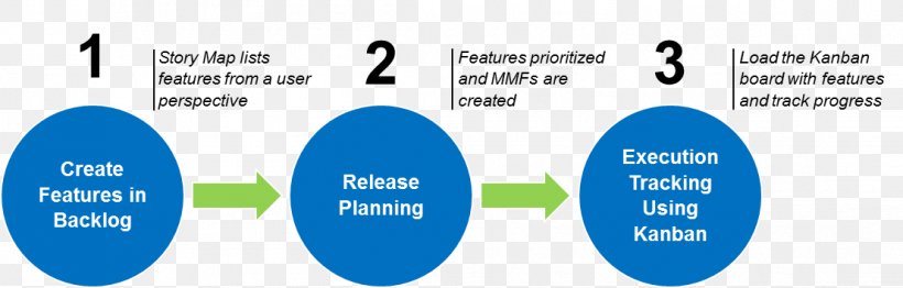 Lean Manufacturing Kanban Board User Story Organization, PNG, 1108x355px, Lean Manufacturing, Agile Software Development, Area, Blue, Brand Download Free