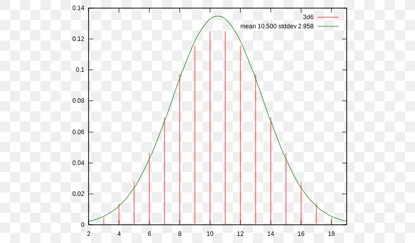 Normal Distribution Statistics Probability Distribution Exponential Distribution, PNG, 600x480px, Normal Distribution, Area, Carl Friedrich Gauss, Continuous Probability Distribution, Diagram Download Free