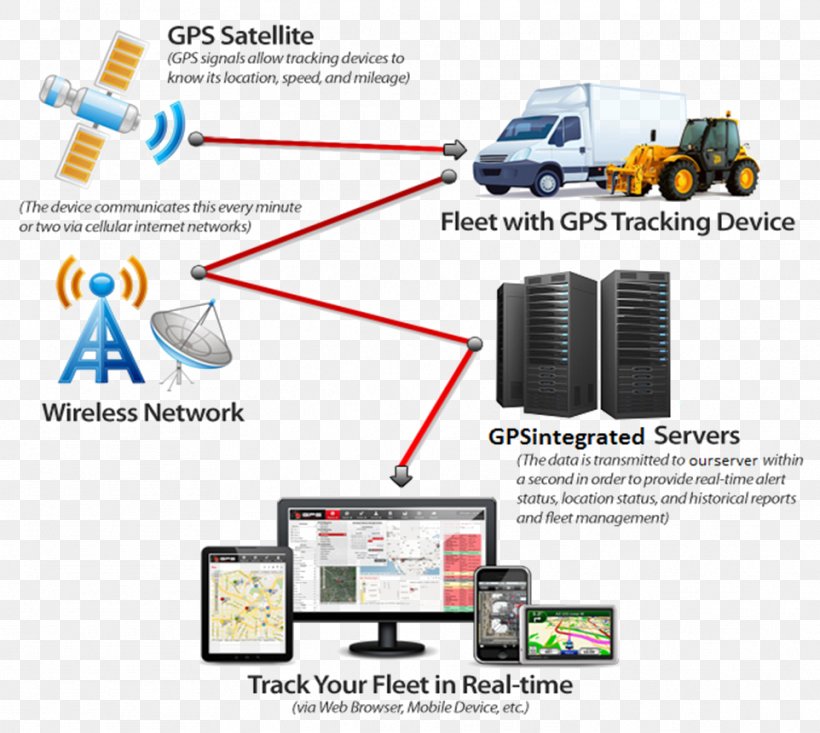 Car Vehicle Tracking System GPS Tracking Unit GPS Navigation Systems, PNG, 962x860px, Car, Electronics, Electronics Accessory, Engineering, Fleet Vehicle Download Free