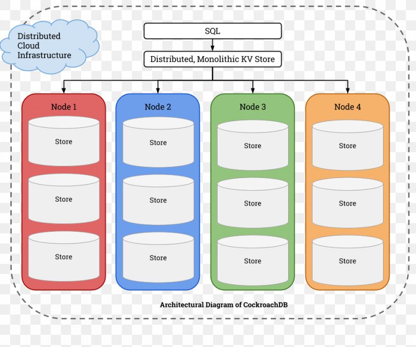 Distributed Database SQL Cockroach Labs Multitier Architecture, PNG, 960x801px, Database, Android, Architecture, Area, Brand Download Free