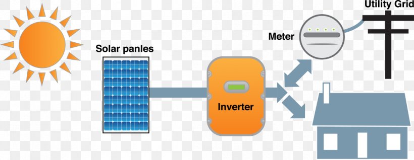 Grid-tied Electrical System Solar Power Photovoltaic System Stand-alone Power System Grid-tie Inverter, PNG, 1109x431px, Gridtied Electrical System, Brand, Communication, Electric Power System, Electrical Grid Download Free