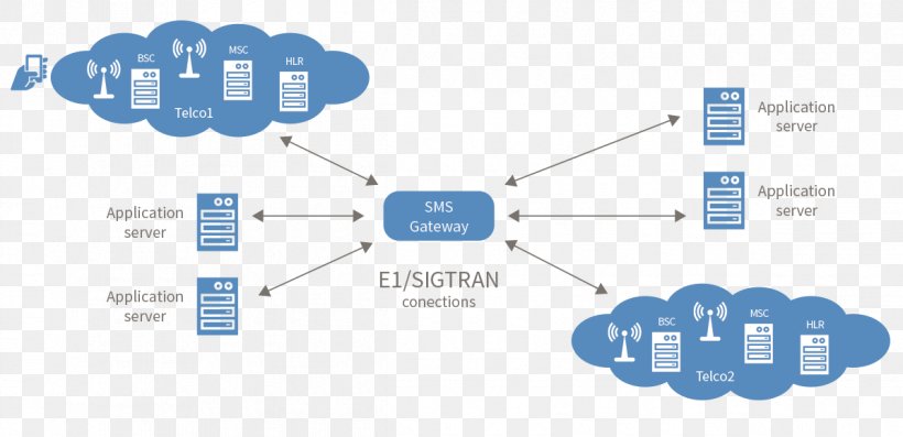 SMS Gateway VoIP Gateway Signalling System No. 7, PNG, 1195x579px, Sms Gateway, Bramka Gsm, Brand, Bulk Messaging, Cloud Computing Download Free