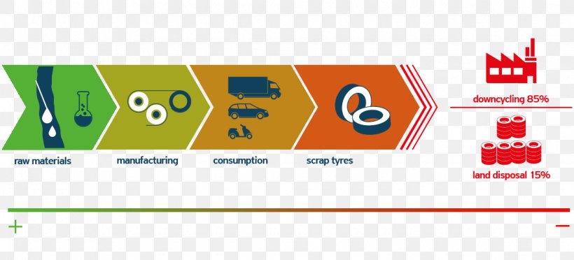 Tire Recycling ISO 14000 Value Chain Supply Chain, PNG, 1130x513px, Tire Recycling, Area, Brand, Diagram, Industry Download Free