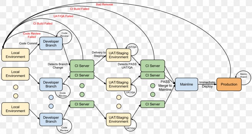 Continuous Delivery Continuous Integration Software Deployment DevOps Jenkins, PNG, 1368x731px, Continuous Delivery, Agile Software Development, Application Release Automation, Area, Branching Download Free