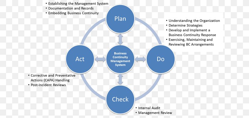 PDCA Management Plan, PNG, 650x388px, Pdca, Brand, Business, Communication, Continual Improvement Process Download Free