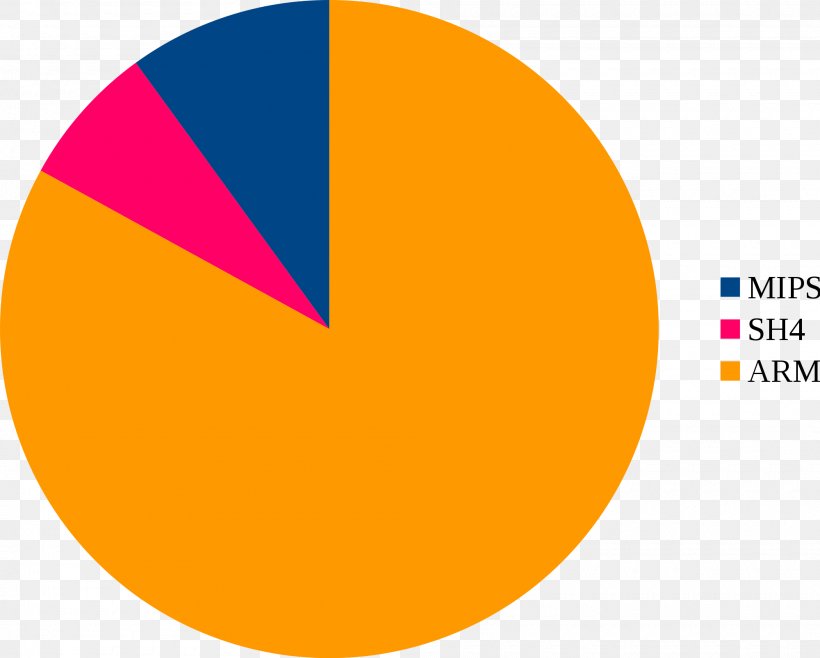 Pie Chart Linux.Wifatch MIPS Architecture, PNG, 2000x1606px, Pie Chart, Area, Brand, Chart, Computer Architecture Download Free