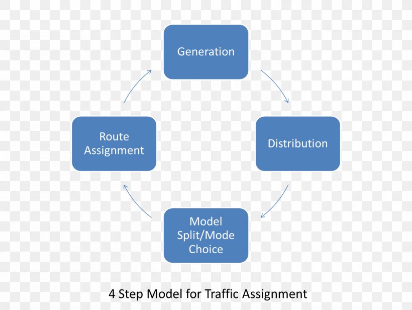Traffic Flow Transportation Demand Management Transportation Forecasting Route Assignment, PNG, 1500x1128px, Traffic Flow, Brand, Communication, Diagram, Fundamentals Of Transportation Download Free