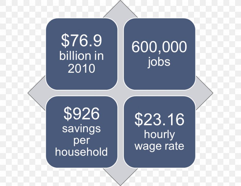 Natural Gas Economic Impact Analysis Economics Economy Shale Gas, PNG, 975x752px, Natural Gas, Brand, Communication, Diagram, Economic Development Download Free