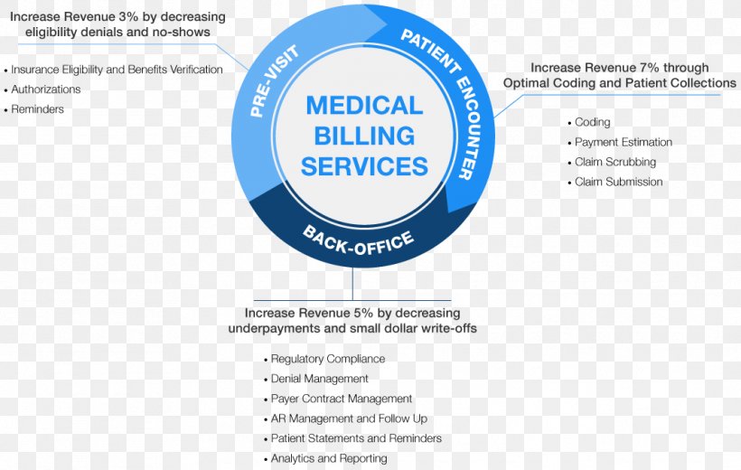Medical Billing Health Care Medicine Acute Care Surgery, PNG, 1064x675px, Medical Billing, Aapc, Acute Care, Acute Disease, Area Download Free