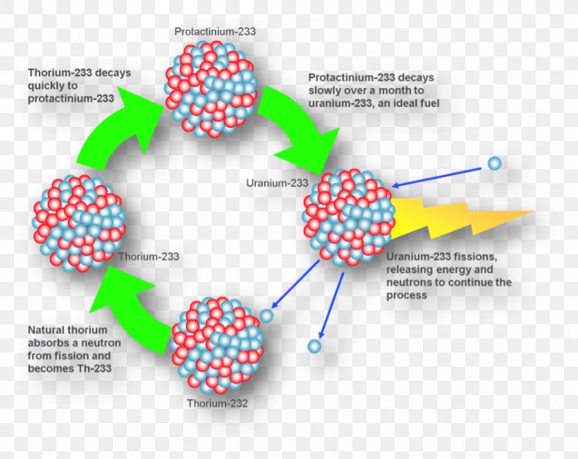 Uranium-233 Thorium-232 Thorium Fuel Cycle Thorium-based Nuclear Power, PNG, 879x698px, Thorium, Chemical Element, Depleted Uranium, Diagram, Fissile Material Download Free