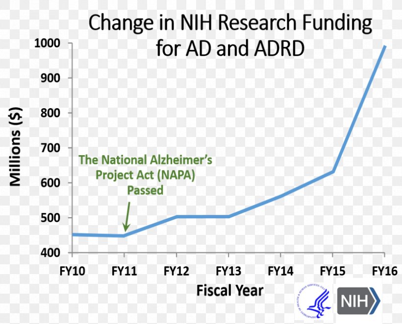 Alzheimer's Disease Research Chart, PNG, 827x668px, Chart, Area, Blue, Diagram, Disease Download Free