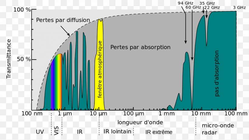 Light Atmosfääriaken Absorption Atmosphere Radiation, PNG, 1200x676px, Light, Absorption, Area, Atmosphere, Atmosphere Of Earth Download Free