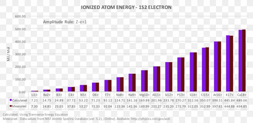 Ionization Energy Photon Energy Atom, PNG, 1125x549px, Ionization Energy, Area, Atom, Atomic Orbital, Bohr Radius Download Free