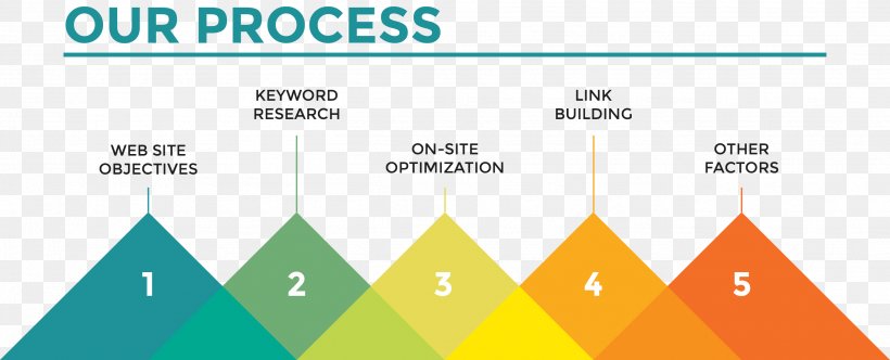 Digital Marketing Search Engine Optimization Pay-per-click Social Media Optimization Web Search Engine, PNG, 2625x1066px, Digital Marketing, Area, Brand, Business, Diagram Download Free