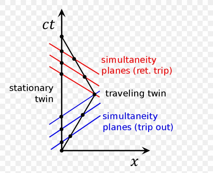 Twin Paradox Diagram Physics, PNG, 943x768px, Twin Paradox, Area, Black Hole Information Paradox, Diagram, Epr Paradox Download Free
