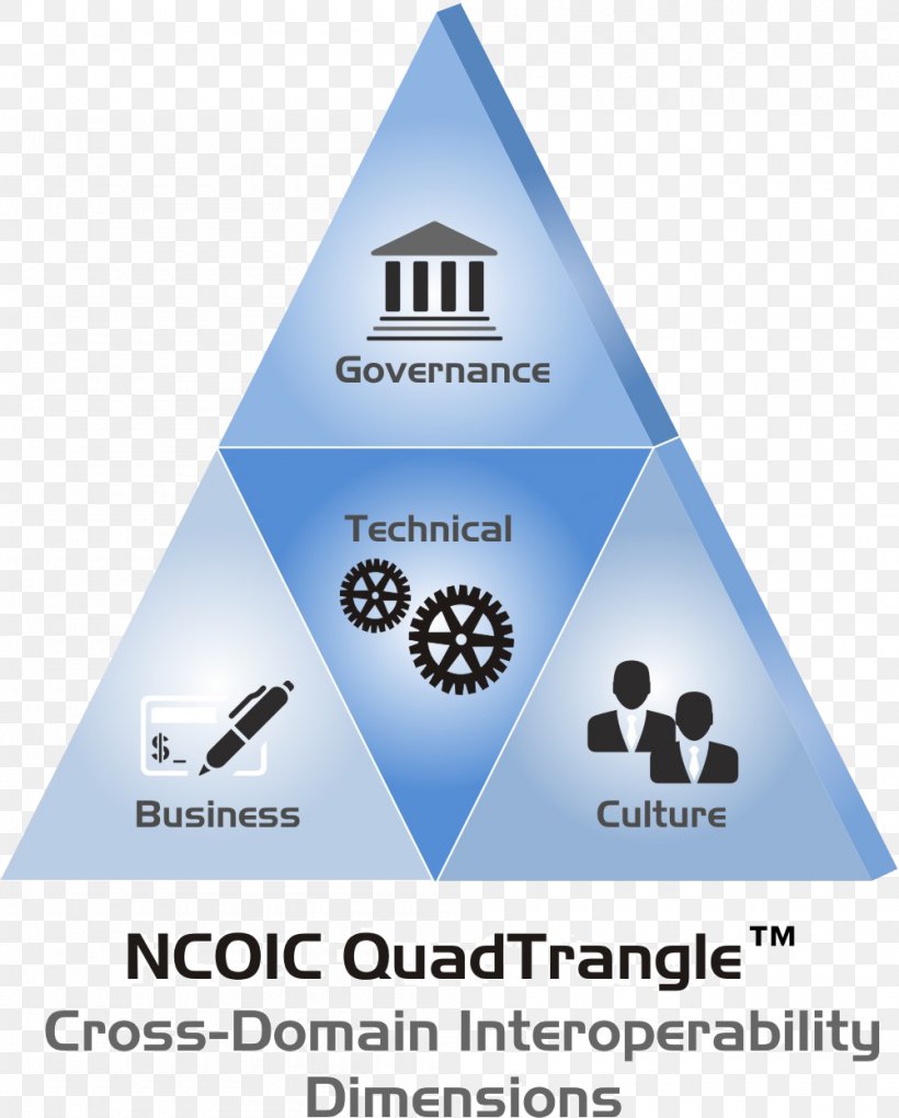 Interoperability Network Centric Operations Industry Consortium Organization Information Technology, PNG, 1000x1245px, Interoperability, Brand, Business, Diagram, Industry Download Free