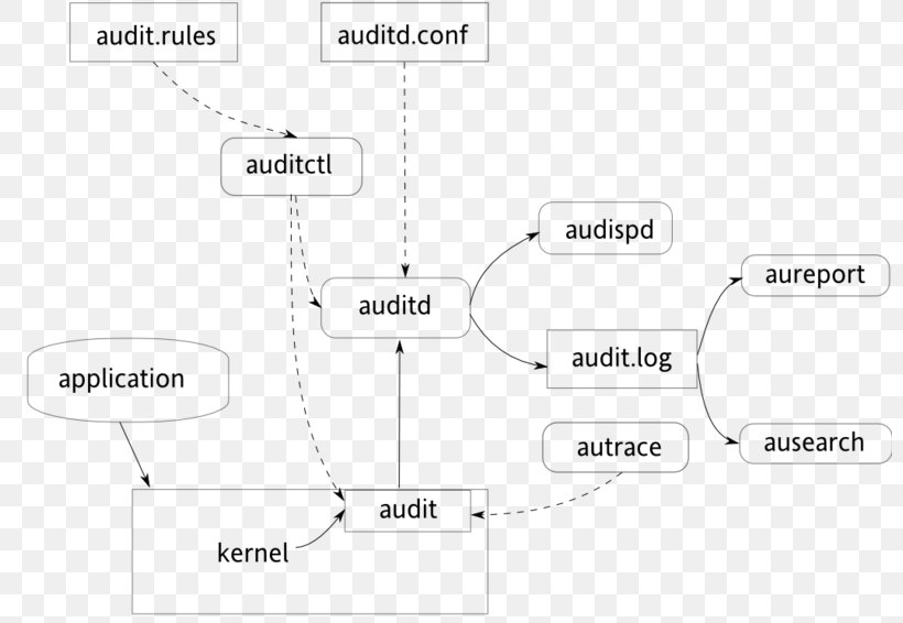 Internal Audit Linux Security Modules Information Technology Audit, PNG, 800x566px, Audit, Accounting, Area, Brand, Computer Security Download Free