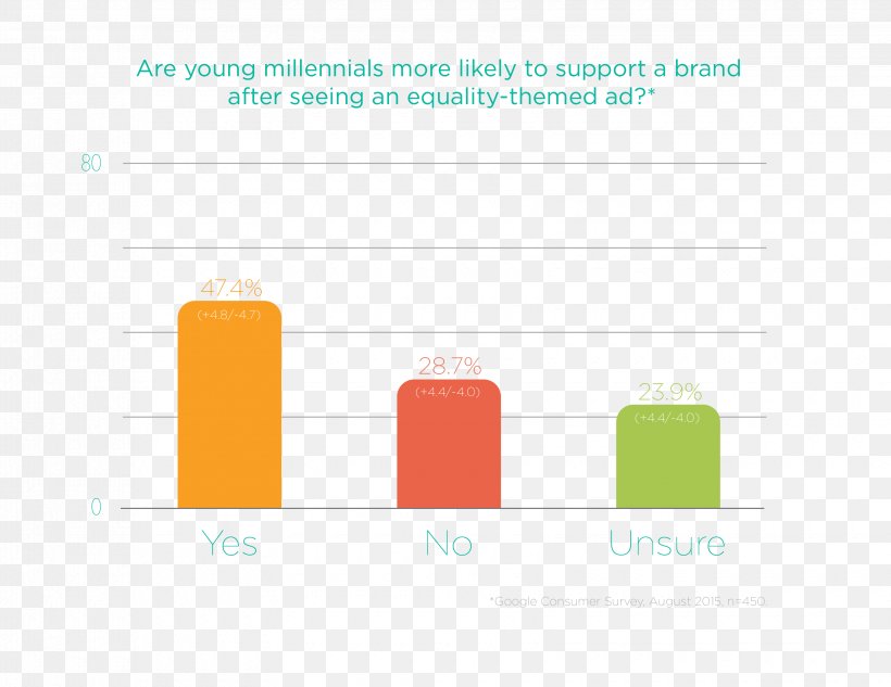 Millennials Brand Chart Graph Of A Function Diagram, PNG, 3300x2550px, Millennials, Advertising, Brand, Chart, Consumer Download Free