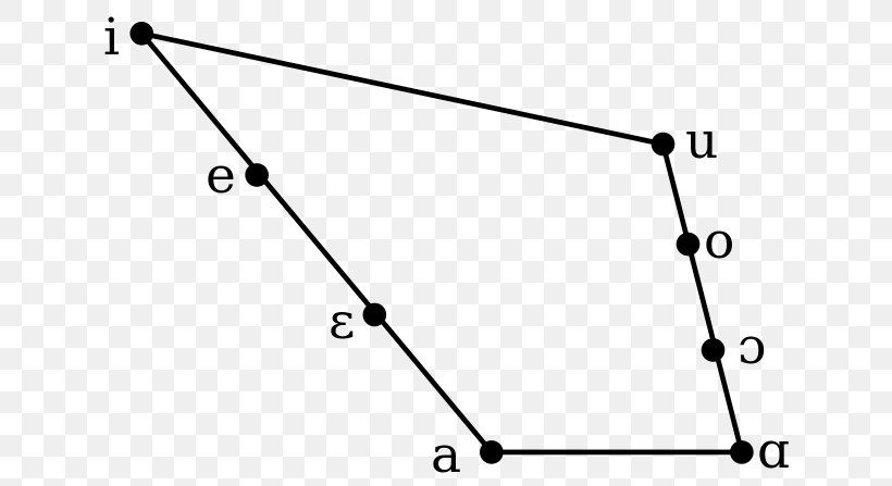 Cardinal Vowels Vowel Diagram Articulatory Phonetics Vokaltrapez, PNG, 640x447px, Cardinal Vowels, Area, Articulatory Phonetics, Auto Part, Black And White Download Free