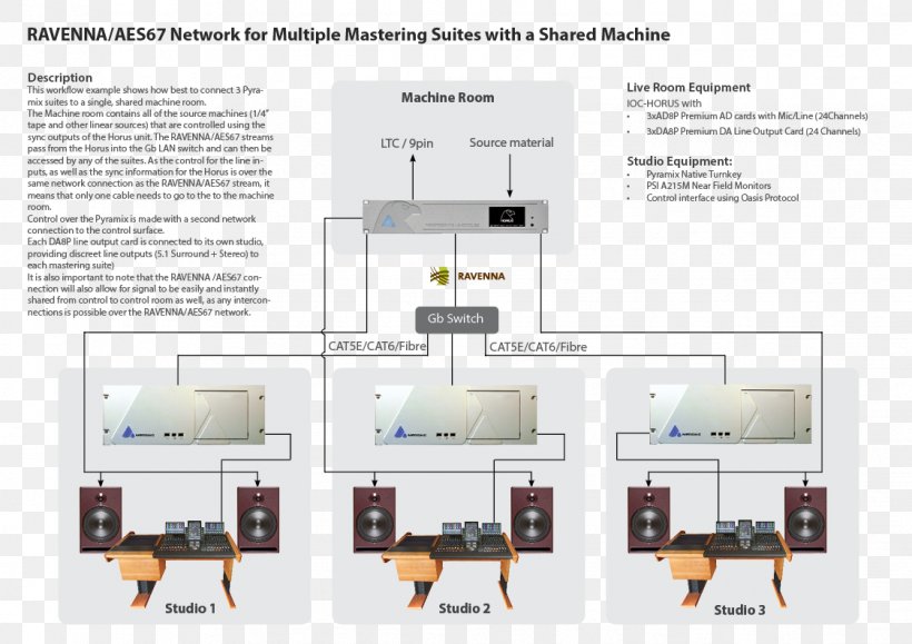 Ravenna AES67 Computer Network Dante Audio Mastering, PNG, 1123x794px, Ravenna, Audio Mastering, Audio Signal, Category 6 Cable, Compact Disc Download Free