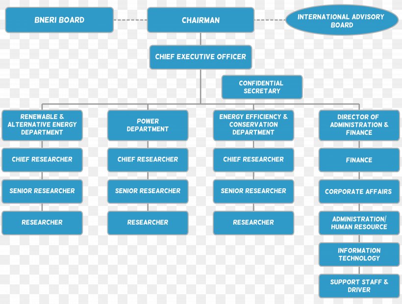 Organizational Structure Organizational Chart Diagram Chief Executive, PNG, 5162x3905px, Organization, Area, Board Of Directors, Brand, Chairman Download Free
