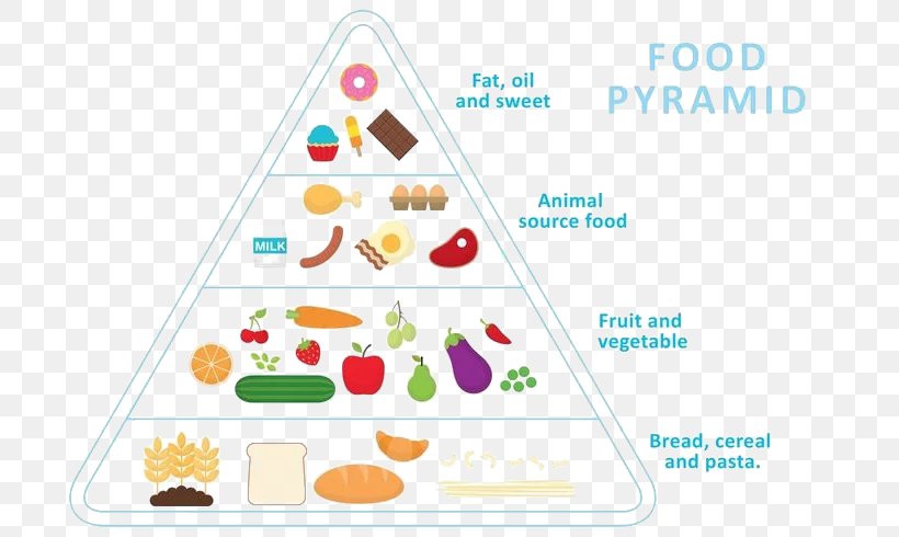 Food Pyramid Euclidean Vector Healthy Eating Pyramid Nutrition, PNG, 700x490px, Food Pyramid, Diagram, Diet, Food, Food Group Download Free