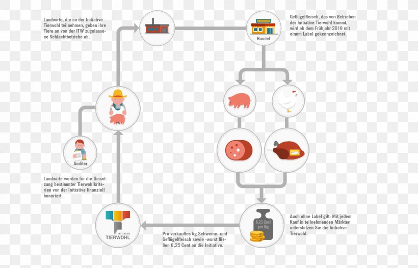 Josef Kühling Und Michael Kühling GbR Initiatives Of Change Gesellschaft Zur Förderung Des Tierwohls In Der Nutztierhaltung MbH Economy, PNG, 1857x1192px, Economy, Brand, Diagram, Farm, Hague Download Free