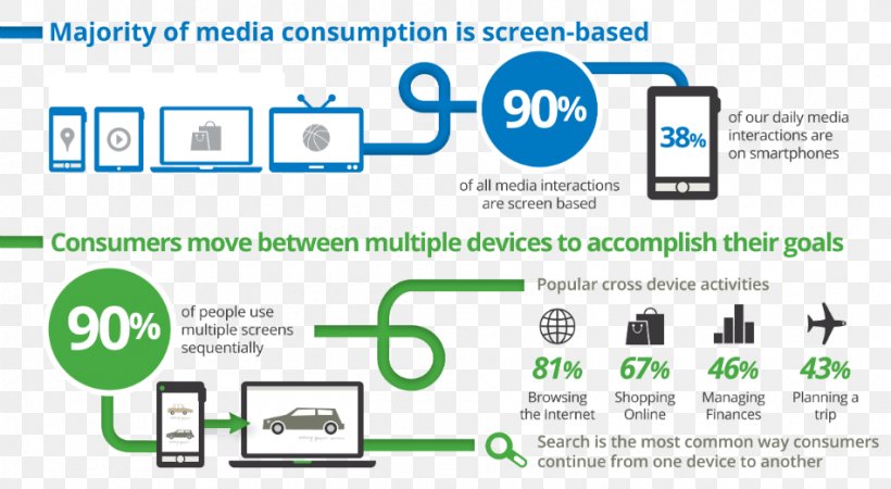 Responsive Web Design Handheld Devices Multi-screen Video Mobile Phones Consumer Behaviour, PNG, 950x522px, Responsive Web Design, Area, Brand, Communication, Computer Download Free