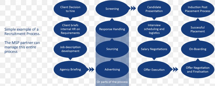 Organization Recruitment Process Outsourcing The Working Earth Online Advertising Managed Services, PNG, 3218x1295px, Organization, Advertising, Brand, Business Process, Communication Download Free