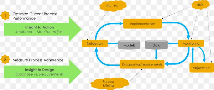 Business Process Process Mining Celonis Se SAP SE, PNG, 1928x813px, Business Process, Area, Brand, Business, Business Operations Download Free