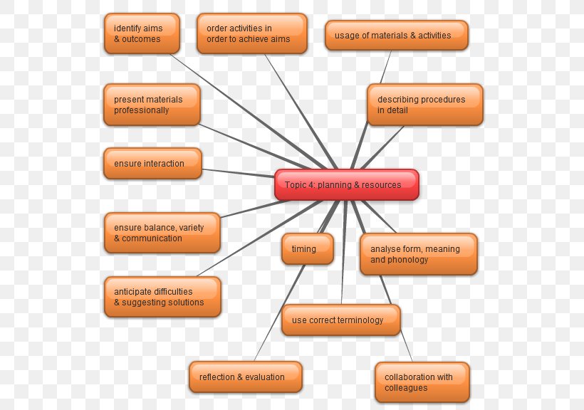 CELTA Teacher Lesson Plan Homework, PNG, 556x576px, Celta, Area, British Council, Course, Diagram Download Free