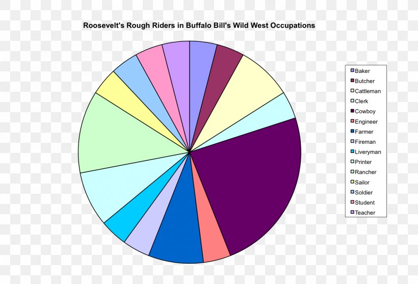 Pie Chart American Frontier Percentage Job, PNG, 1408x958px, Pie Chart, American Frontier, Brand, Buffalo Bill, Chart Download Free