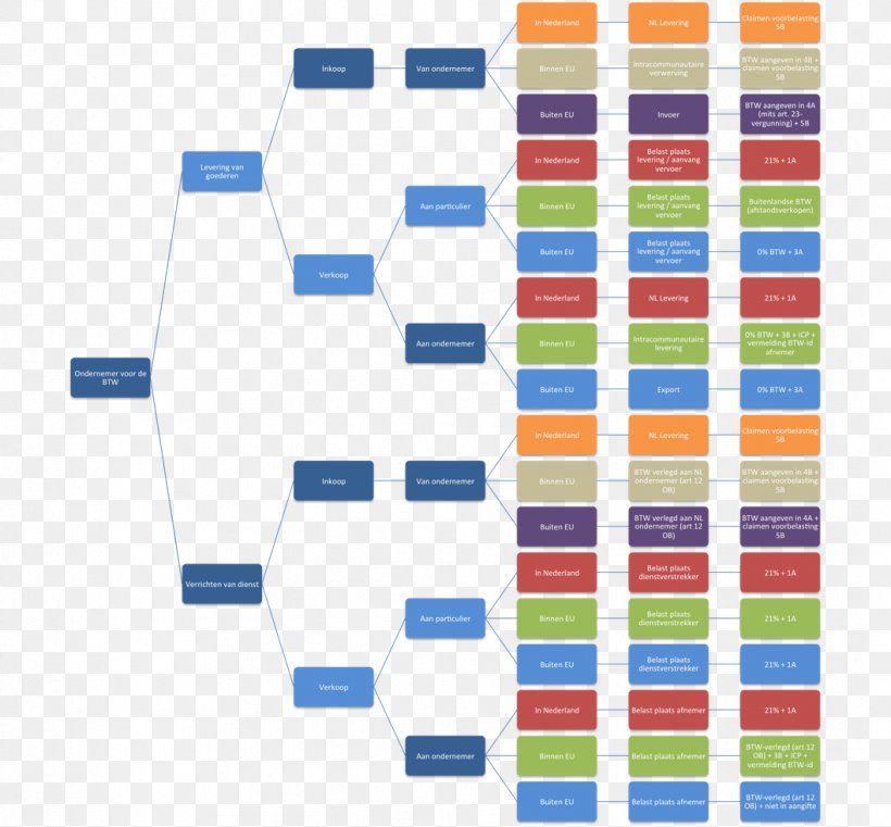 Value-added Tax Real Estate Transfer Tax Vrij Op Naam Service Flowchart, PNG, 1058x982px, Valueadded Tax, Area, Blue, Entrepreneur, Flowchart Download Free