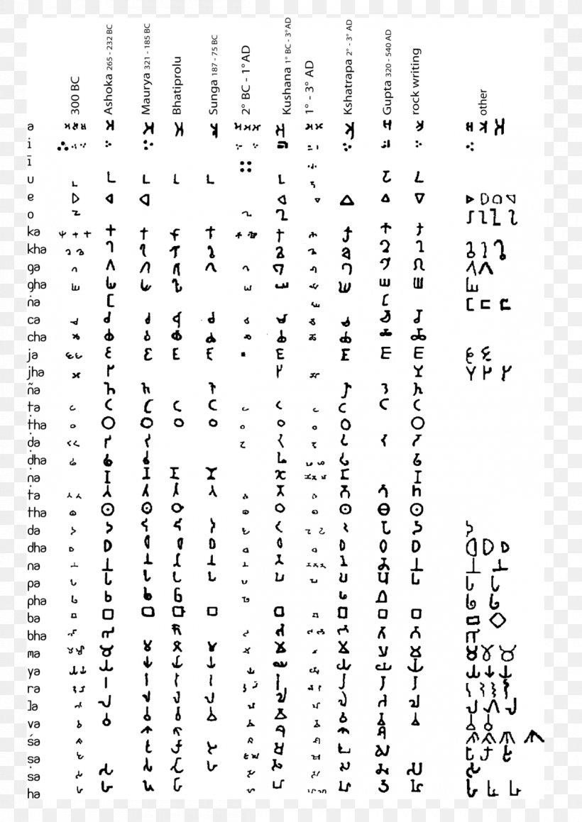 Brahmi Script Gupta Empire Brahmic Scripts Kadamba Alphabet, PNG, 1200x1697px, Brahmi Script, Abugida, Alphabet, Area, Black And White Download Free