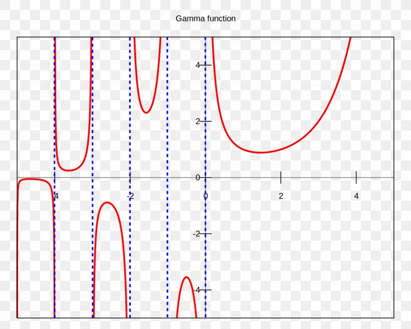 Gamma Function Factorial Gamma Distribution Mathematics, PNG, 1200x960px, Gamma Function, Area, Argument Of A Function, Calculus, Complex Number Download Free